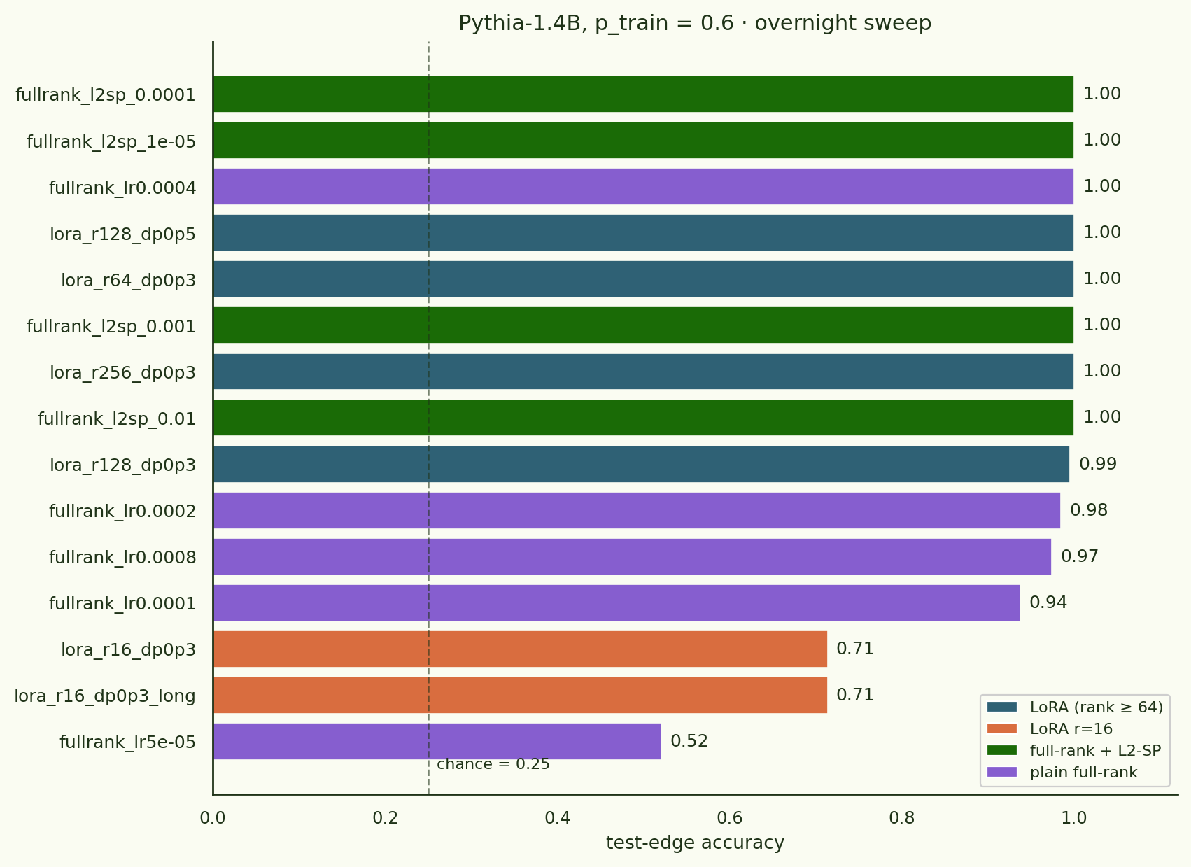 Bar chart of 15 configs at Pythia-1.4B p=0.6, almost all near 1.00, two LoRA r=16 stuck around 0.71, lowest-LR full-rank near 0.5