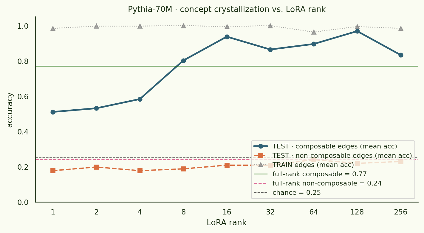 Composable + non-composable test-edge accuracy vs LoRA rank, with chance line.