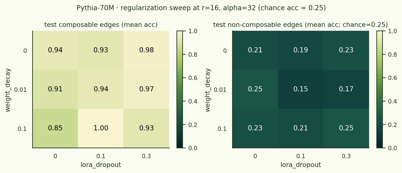 Composable and non-composable test-edge accuracy as a heatmap over weight_decay and lora_dropout.