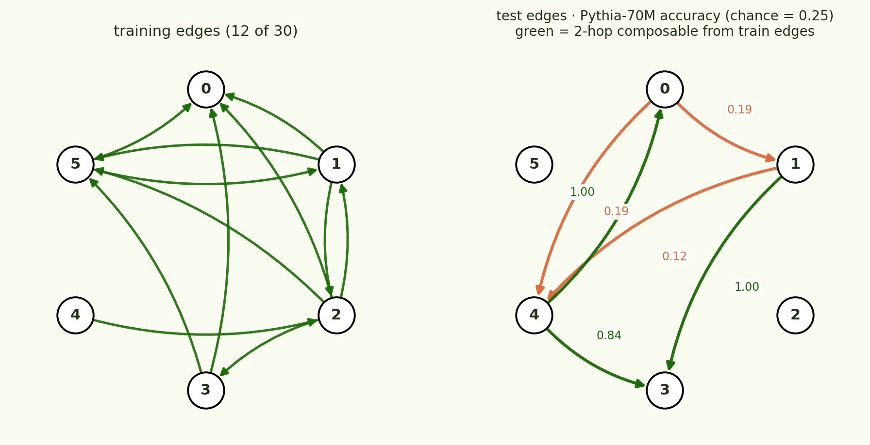 Training graph and per-test-edge final log-odds gap.