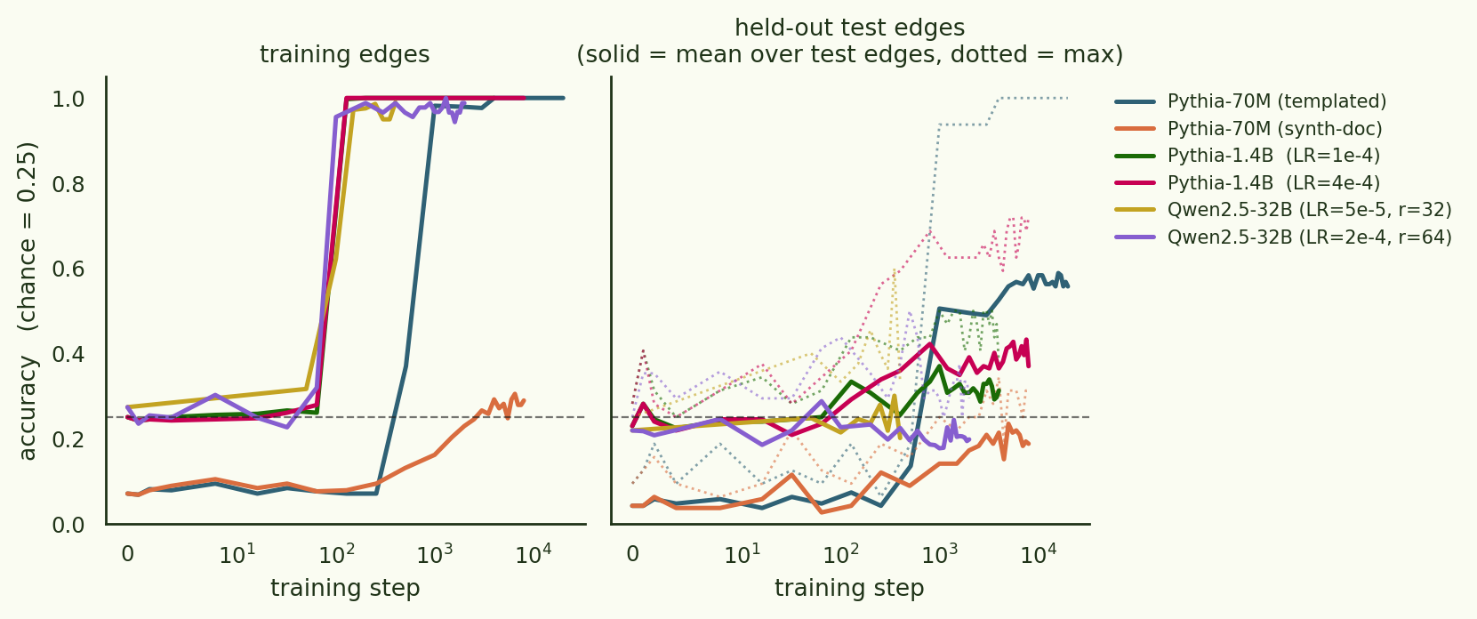 Train and test accuracy trajectories for all six runs (chance line at 0.25).
