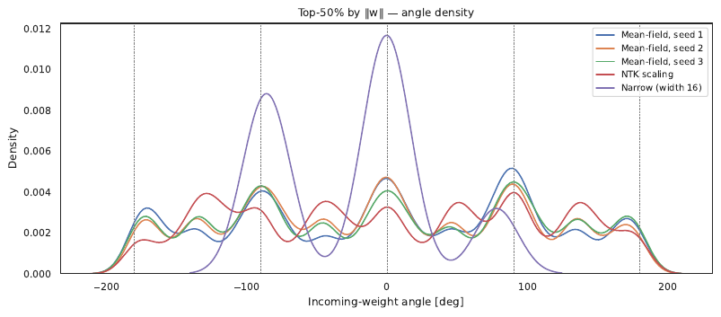 Angle density of incoming weights for each run.