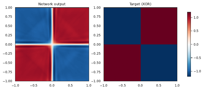 Network output surface vs. XOR target.
