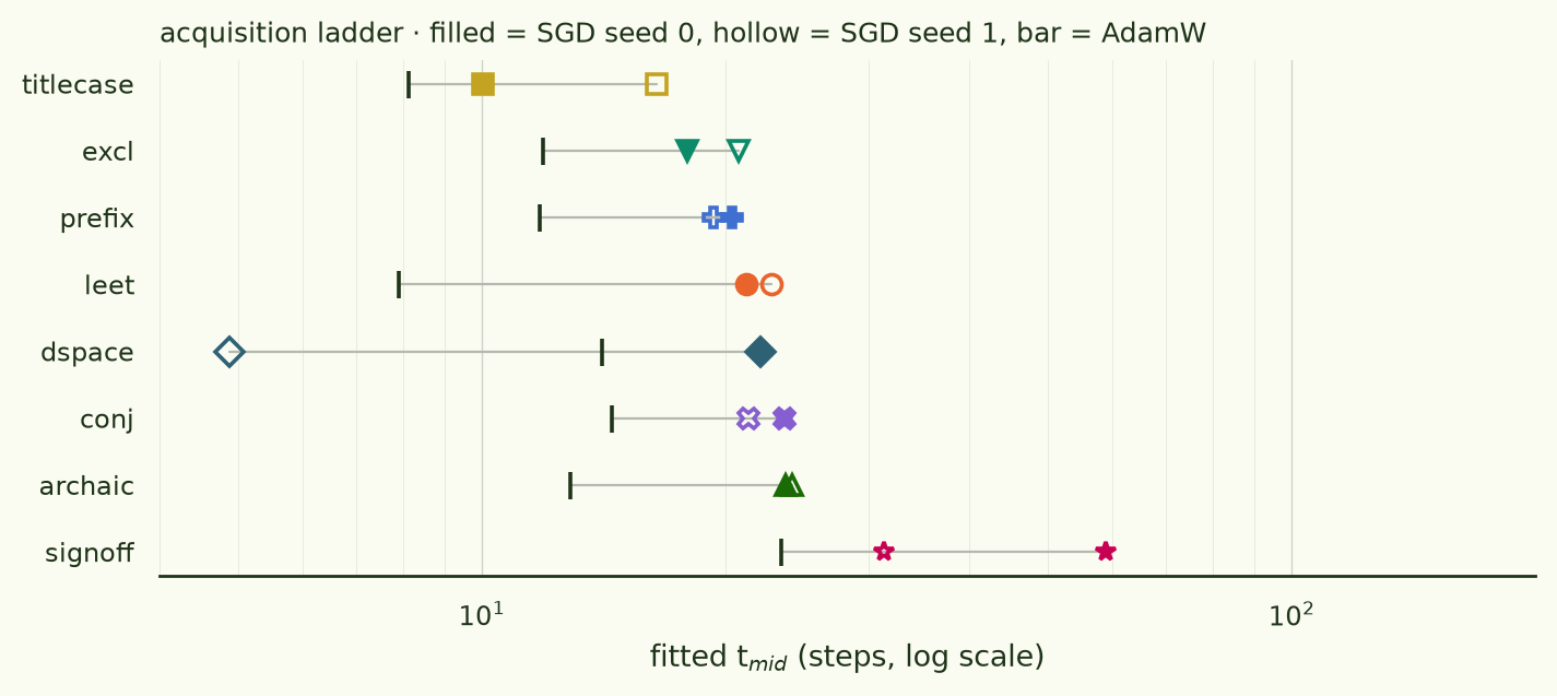 Ladder of fitted t_mid: titlecase 10, excl 18, prefix 20, leet 21, dspace 22, conj 24, archaic 24, signoff 59 under SGD; AdamW bars all clustered between 8 and 15 with signoff at 23.