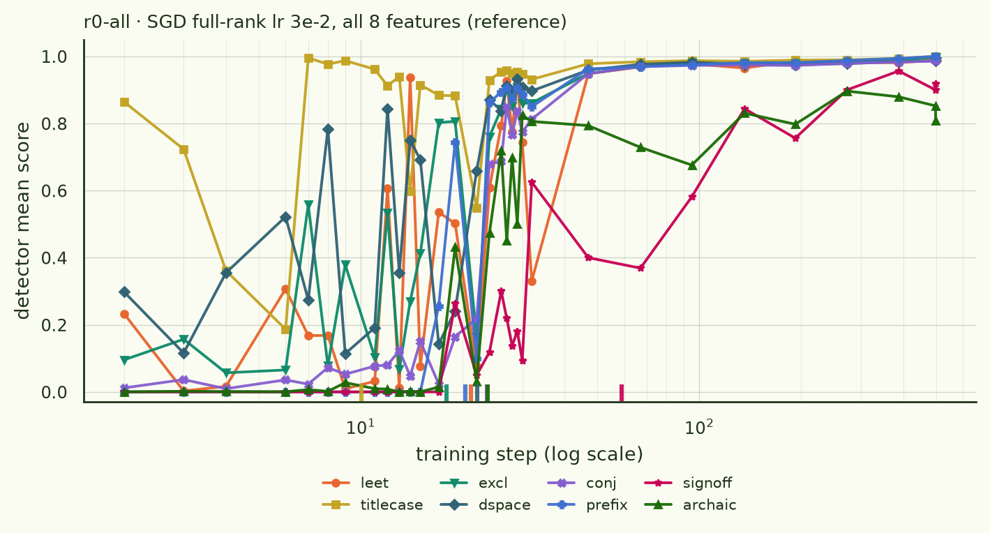 r0-all acquisition curves for eight features, oscillating heavily between steps 5 and 35 before all saturating; signoff rises last.