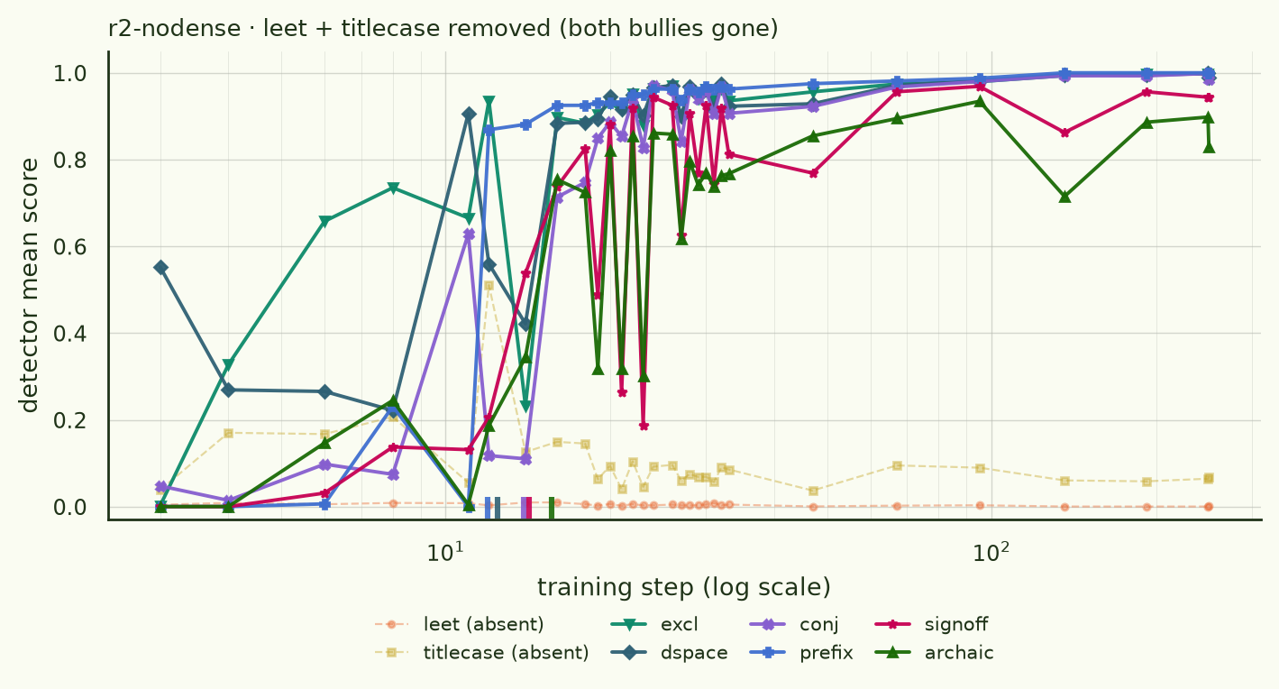 r2-nodense: both bullies flat as controls, remaining six features acquired by step 12-16.