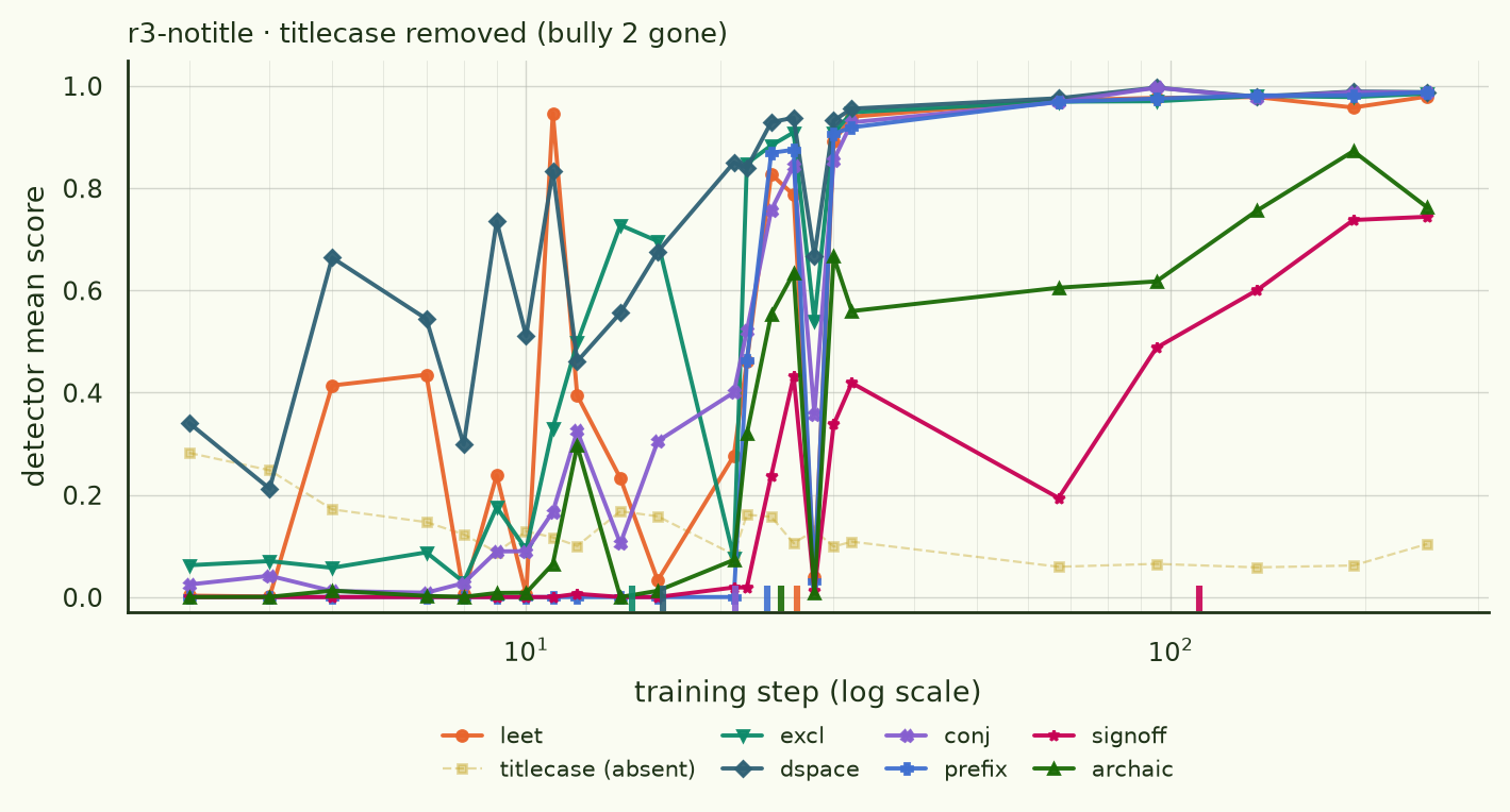 r3-notitle: titlecase flat as a control, but every other feature keeps its r0 timing; signoff even later.
