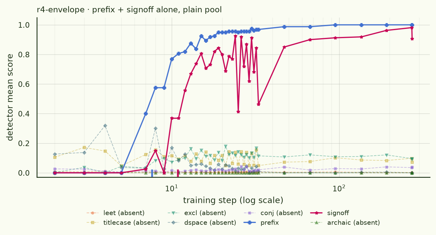 r4-envelope: prefix 7.7 and signoff 10.9, all other features flat controls.