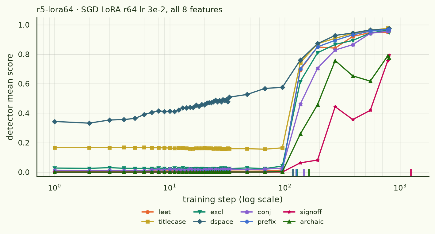 r5-lora64: everything much slower, dspace 117 first, dense features 126-128, archaic 162, signoff never plateaus.