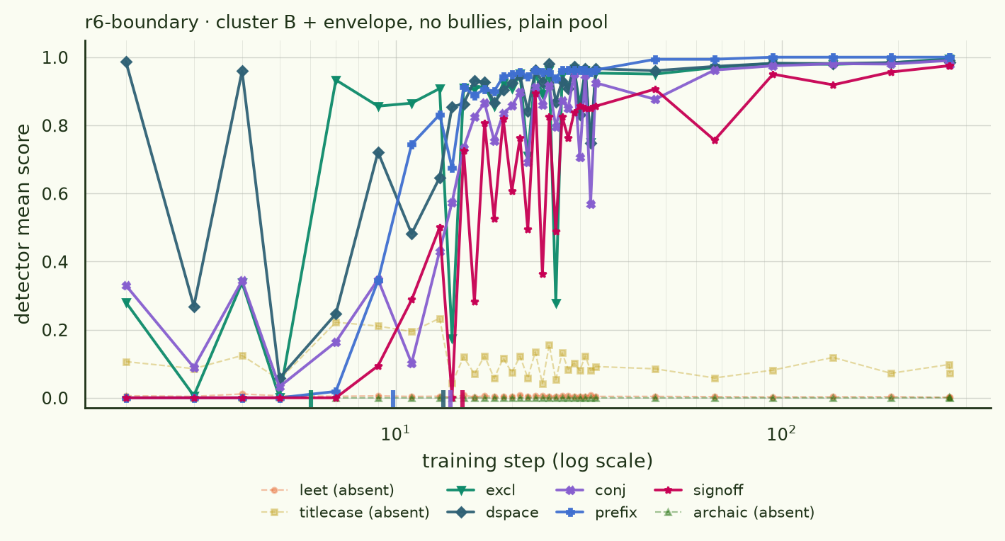 r6-boundary: excl 6.0, prefix 9.8, dspace ~13, conj 13.9, signoff 14.9; bullies and archaic flat controls.