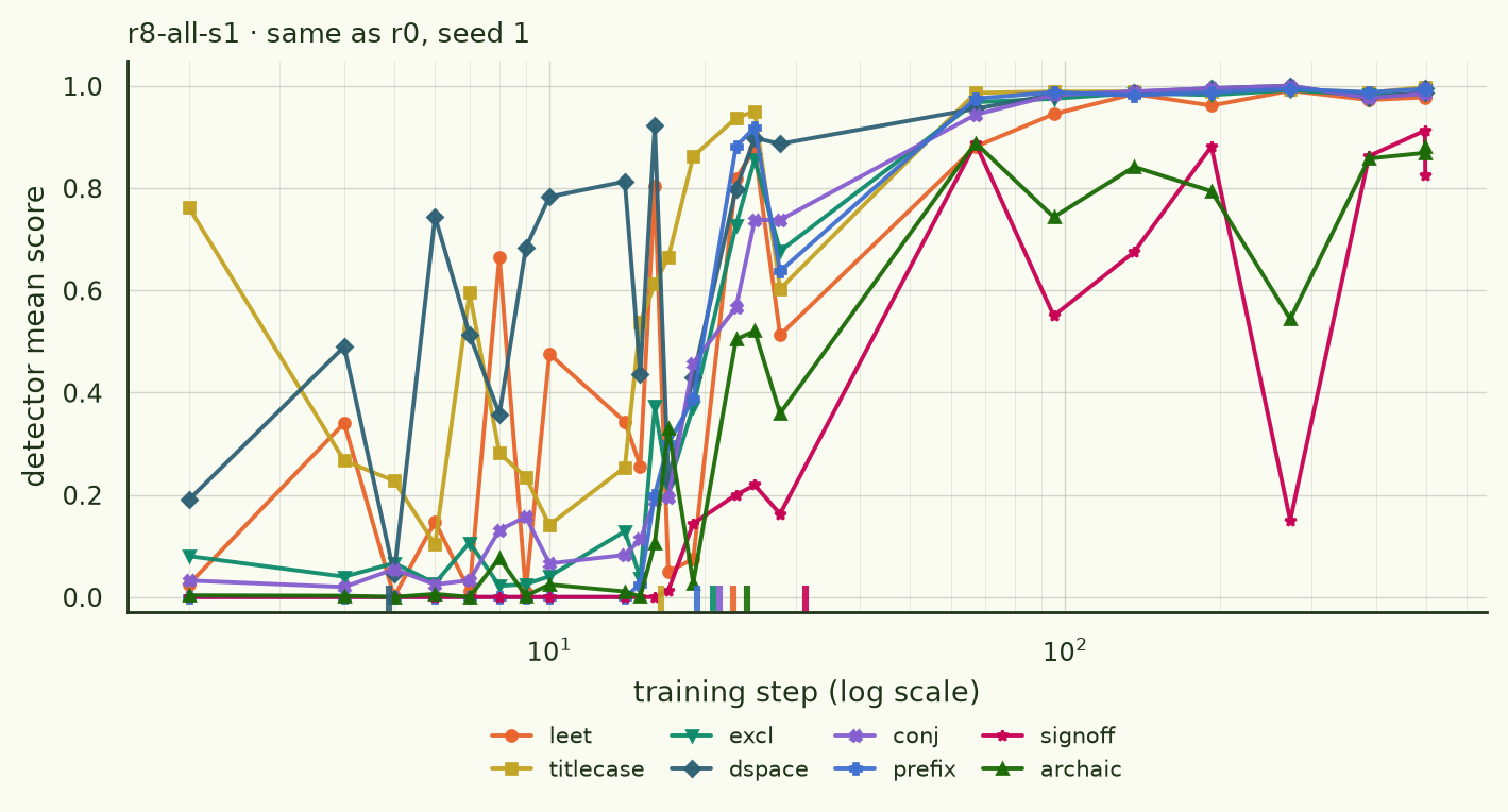 r8-all-s1: same recipe at seed 1, same broad ordering, signoff at 31 instead of 59.