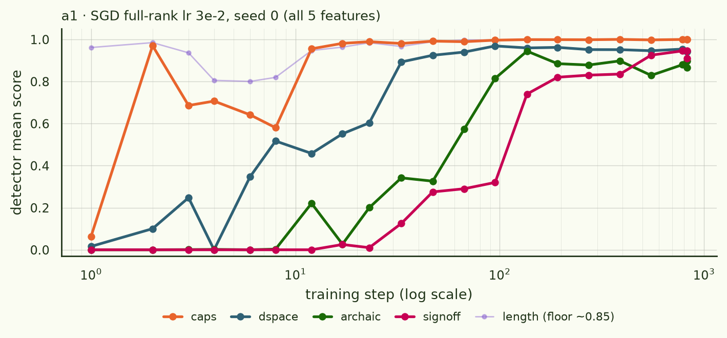 a1 SGD full-rank seed 0 acquisition curves: caps saturates immediately, dspace by step 11, archaic by 49, signoff by 95.