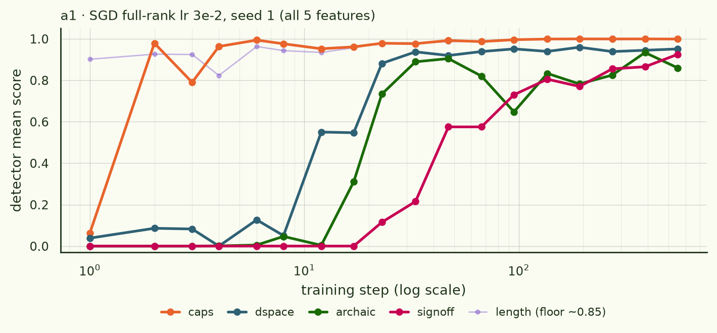 a1 SGD seed 1: same order, compressed timings, curve ends at step 551.