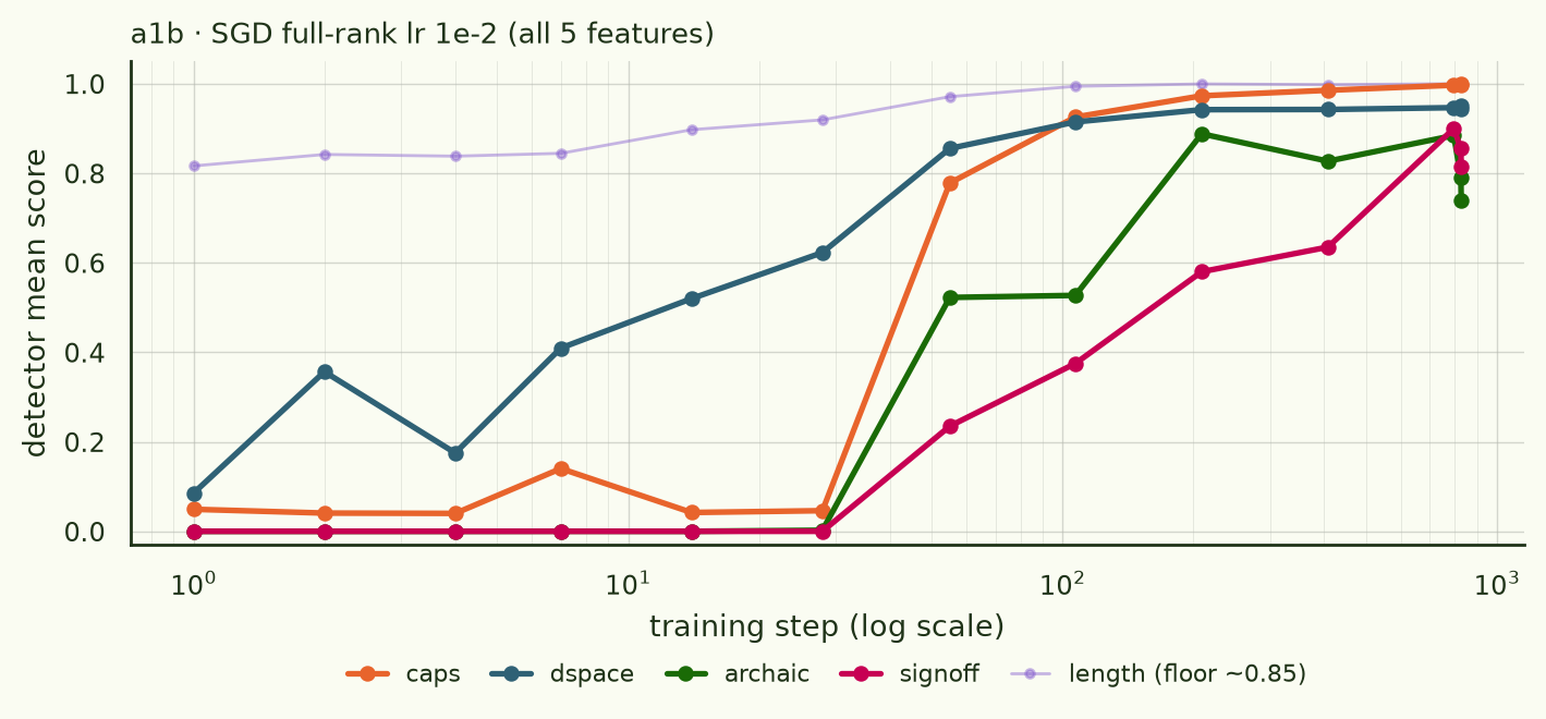 a1b SGD at lr 1e-2: dspace first at 16.5, caps 53.5 and archaic 55.3, signoff 155.