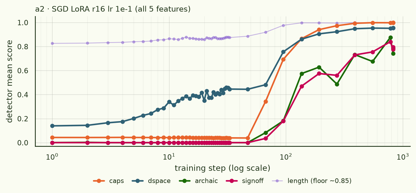 a2 SGD with LoRA rank 16: everything much slower, dspace 59, caps 81, archaic 115, signoff 138.