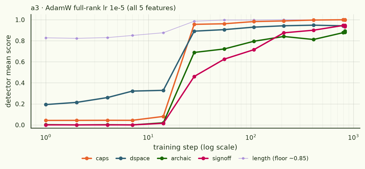 a3 AdamW: flat until step 14, then caps, dspace, archaic and length all jump together by step 28.