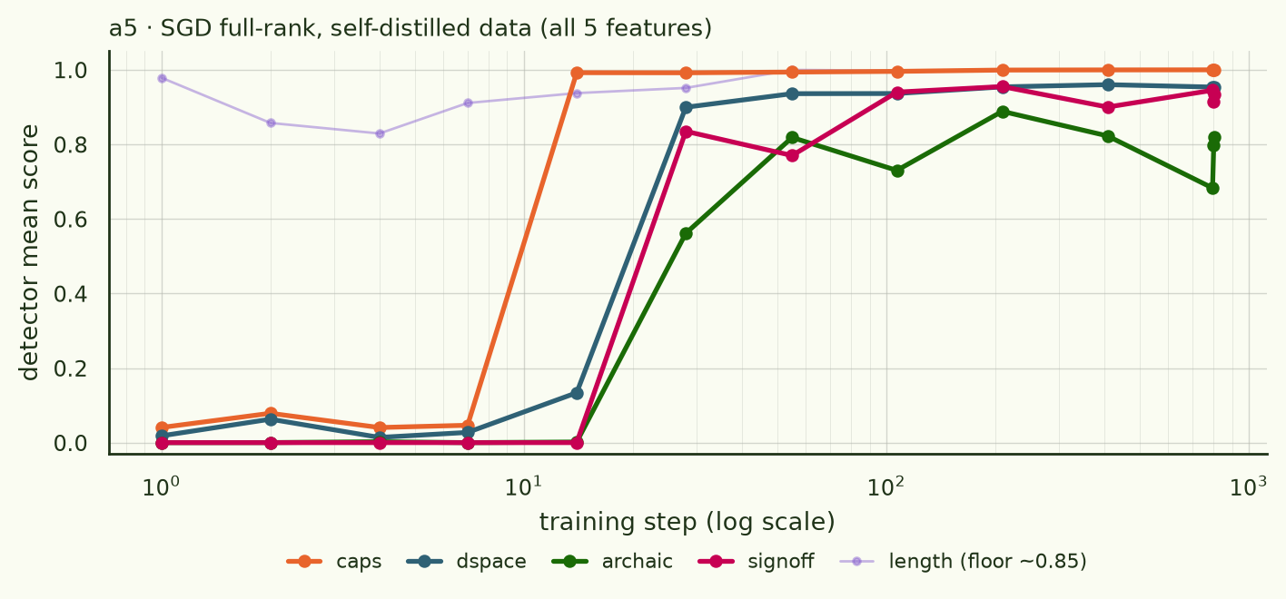 a5 SGD on self-distilled data: caps 12.6, dspace 18.7, signoff 23.1, archaic 27.6.