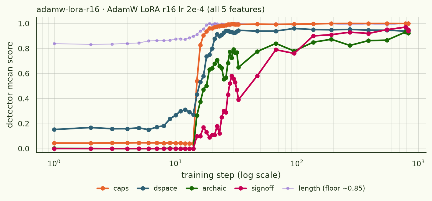 adamw-lora-r16: caps 15, dspace 16.5, archaic 17.1 all together, signoff 30.