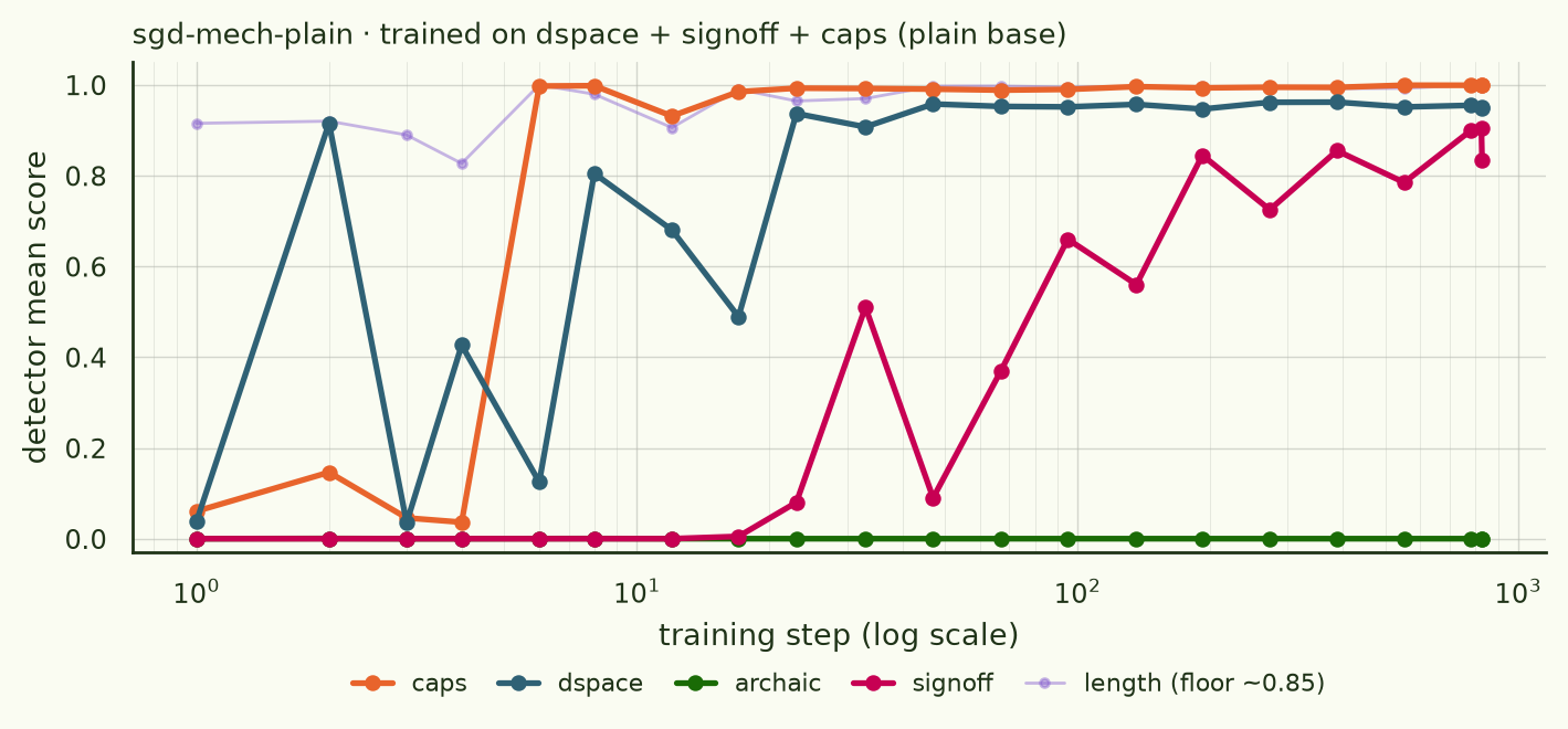 sgd-mech-plain: caps 4.8, dspace 12.4, signoff 69; archaic stays at 0.00 throughout.