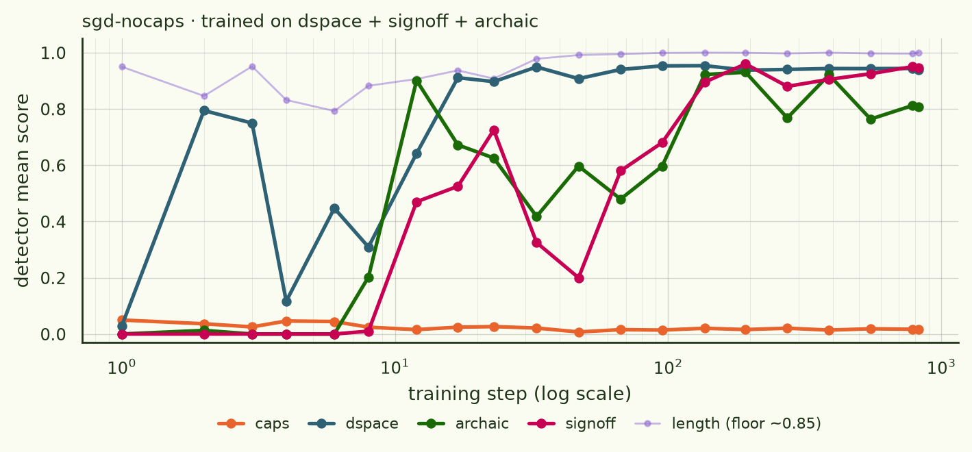 sgd-nocaps: caps stays flat at 0.02 while dspace, archaic and signoff all rise early.