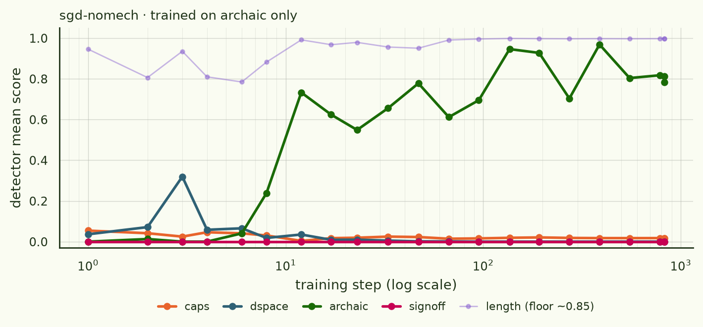 sgd-nomech: only archaic rises, t_mid 8.8; caps, dspace and signoff stay at zero.