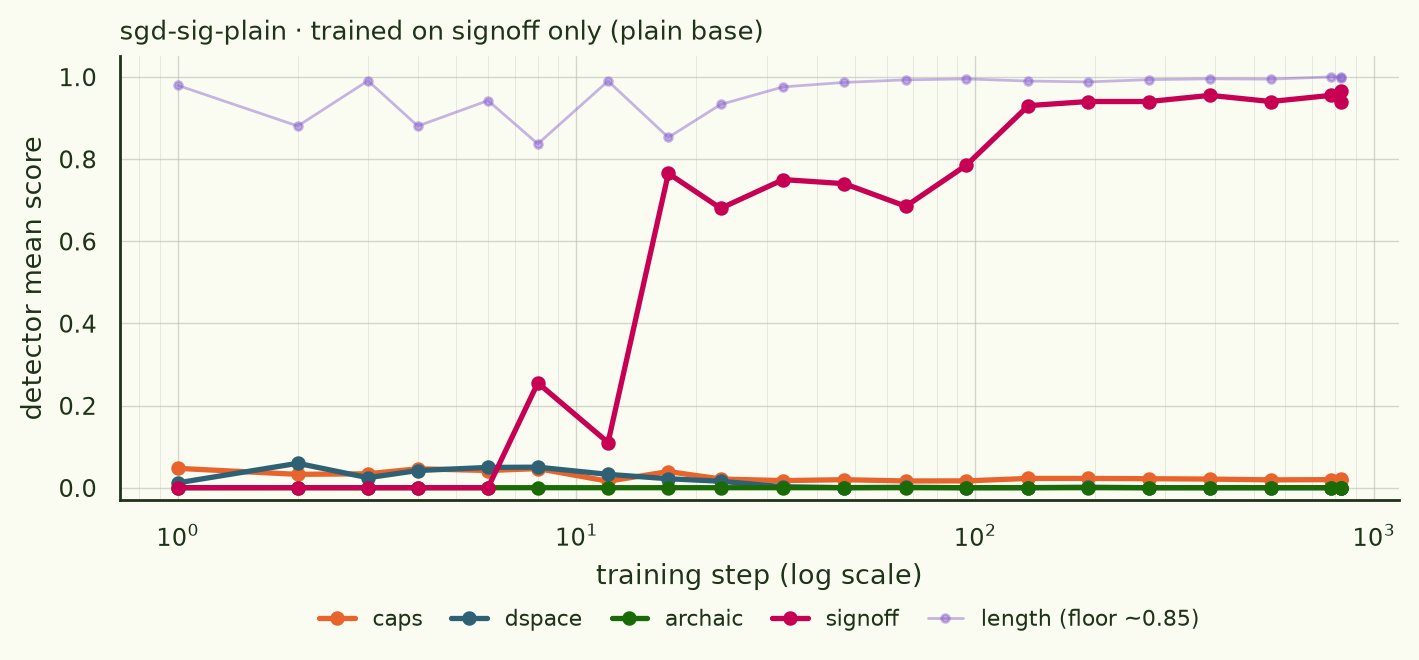 sgd-sig-plain: signoff alone at 14.6; caps, dspace and archaic stay at base rates.