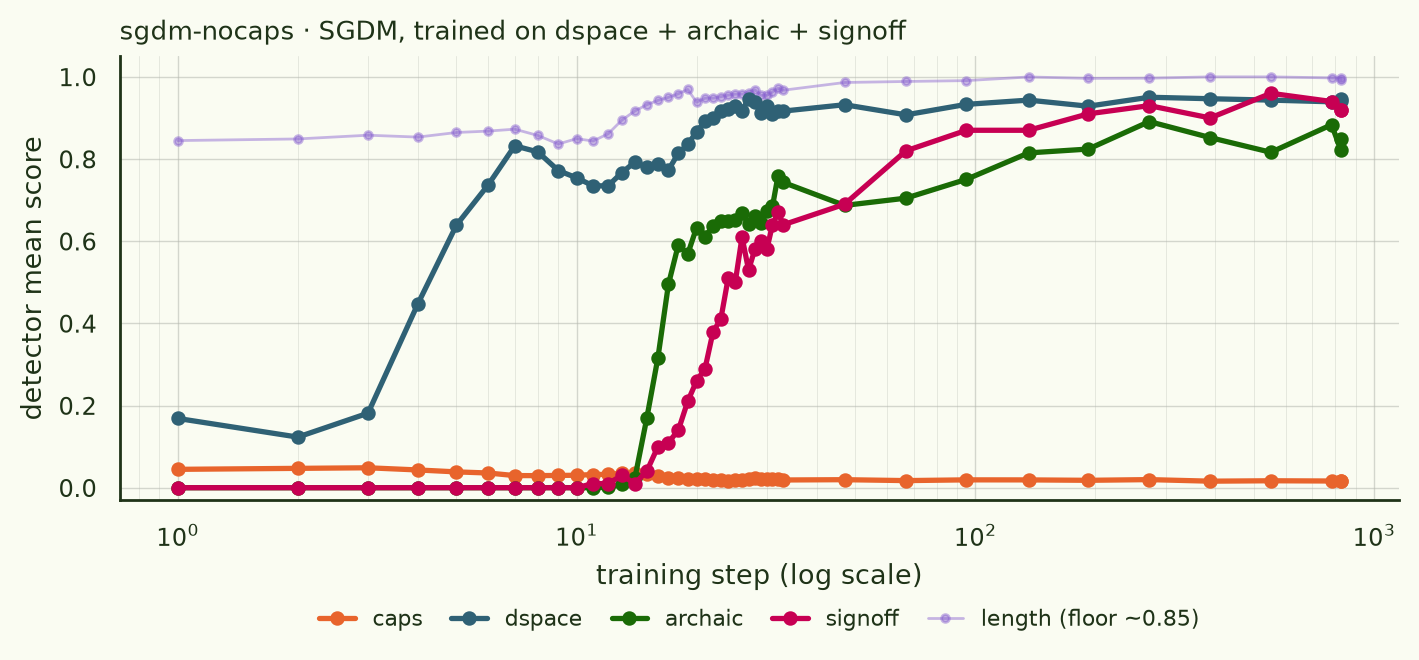 sgdm-nocaps: dspace 4.2, archaic 16.7, signoff 24.2, caps flat.