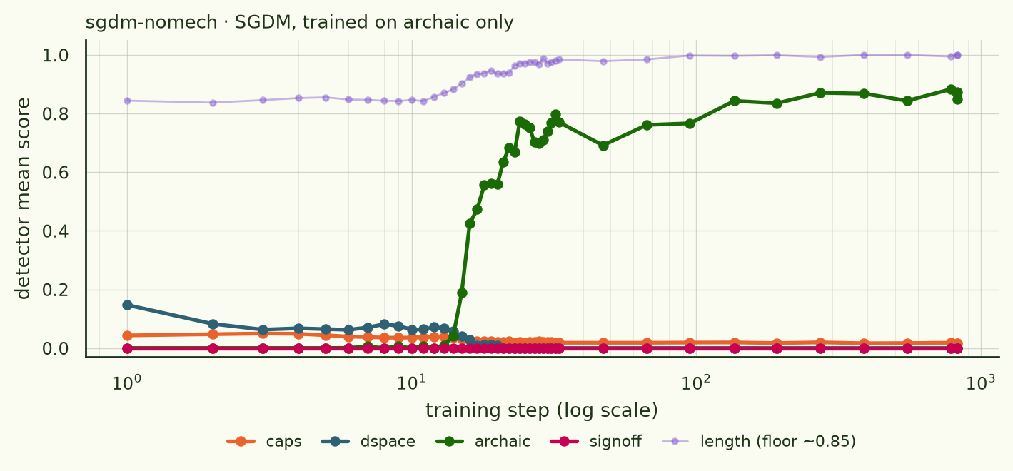 sgdm-nomech: archaic alone at 16.9, everything else flat.