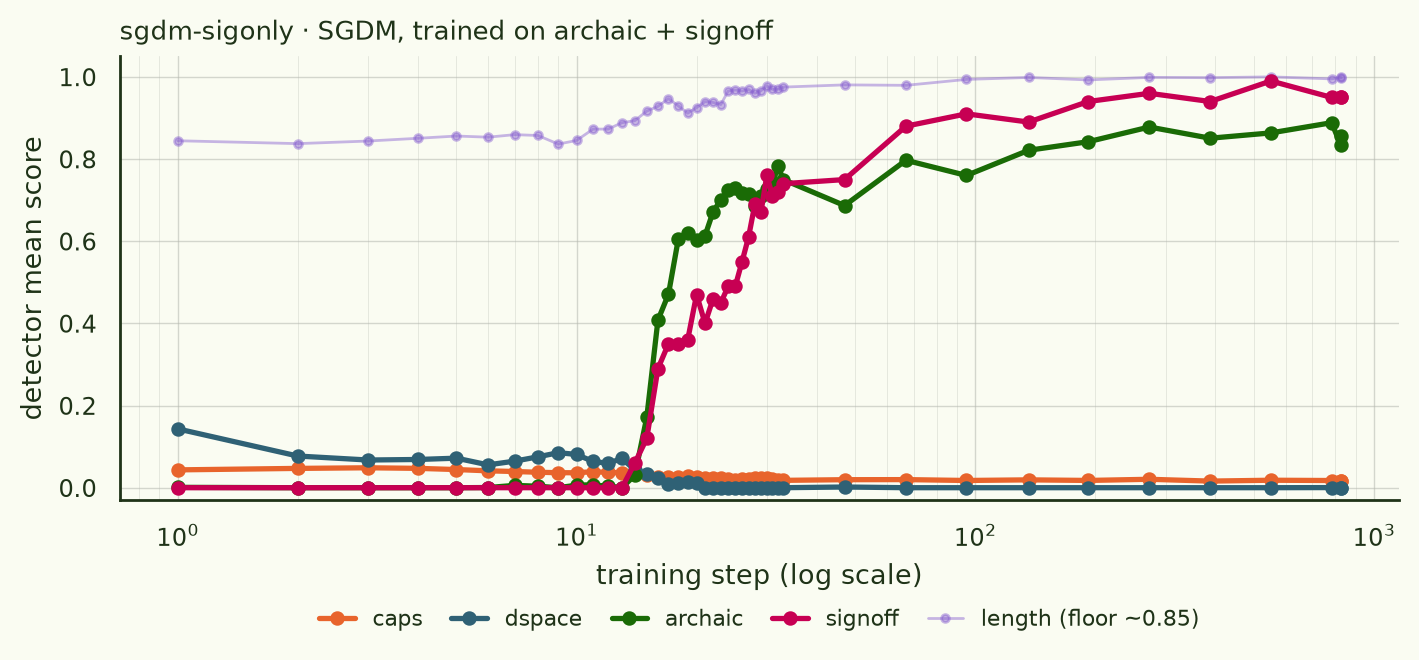 sgdm-sigonly: archaic 16.6, signoff 21.9, caps and dspace flat.
