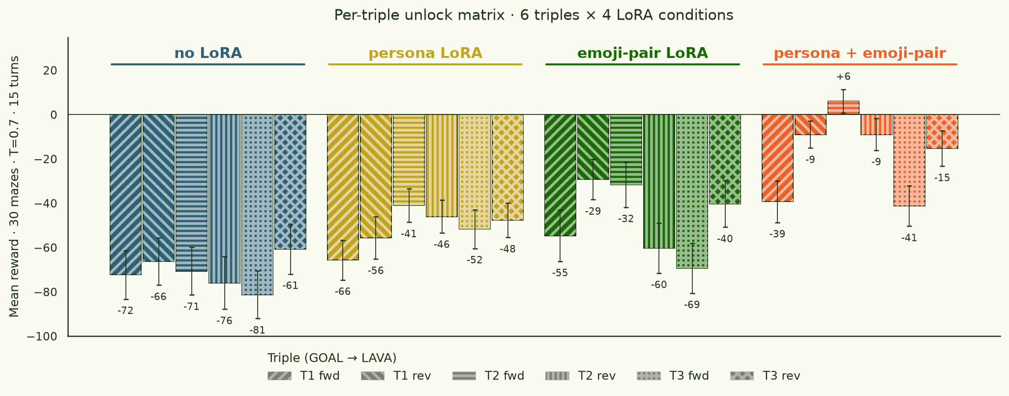 6 emoji triples × 4 LoRA conditions, 24 maze rollouts