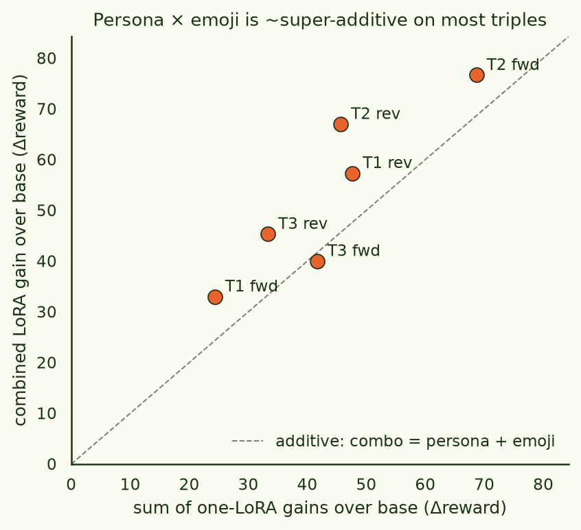 Combined gain vs sum of single-LoRA gains, one point per triple