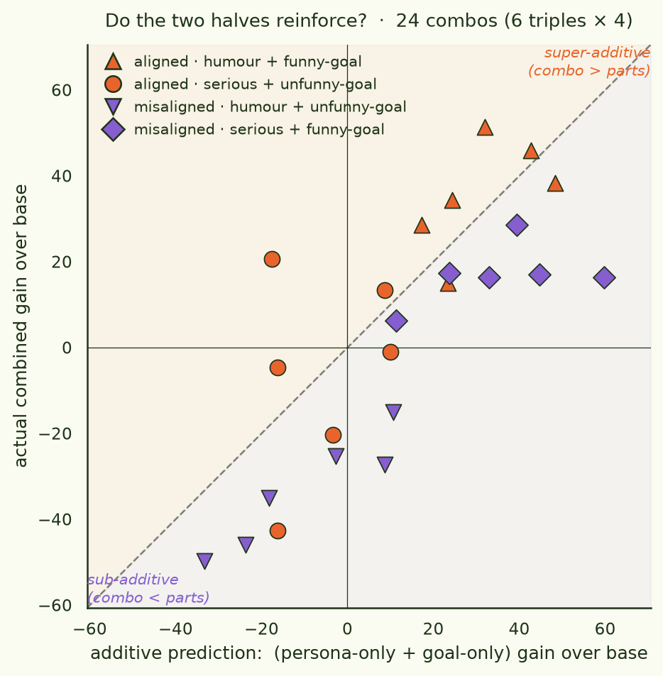 Super-additivity scatter: 24 combination cells, additive prediction vs actual combined gain