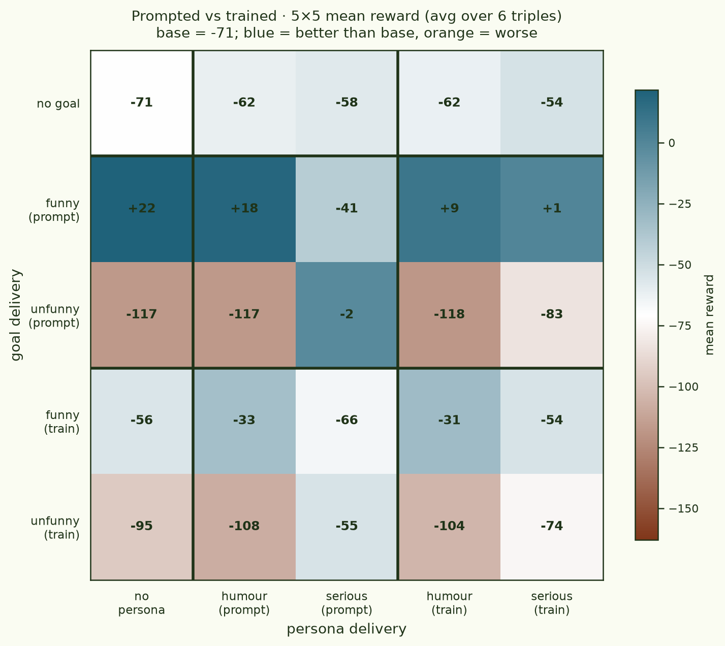 5x5 prompted-vs-trained persona × goal heatmap, mean reward over 6 triples