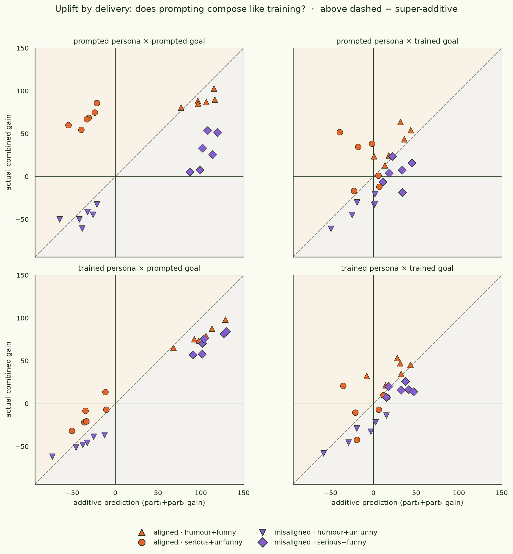 Four super-additivity scatters, one per delivery combination