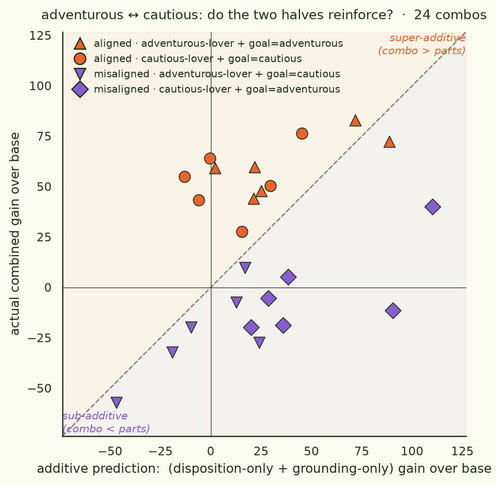 adventurous-cautious super-additivity scatter, 24 combos