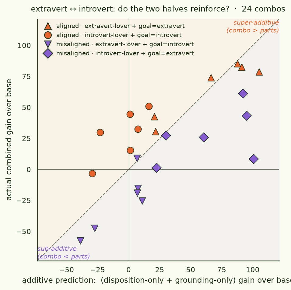 extravert-introvert super-additivity scatter, 24 combos