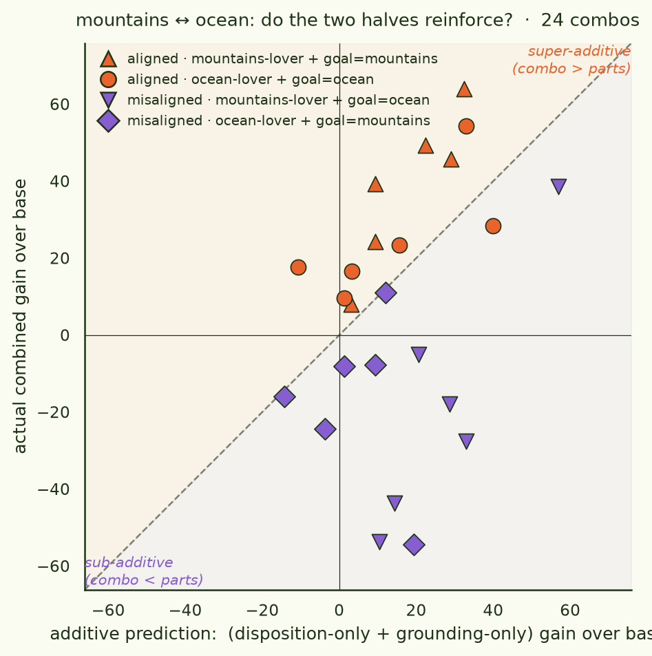 mountains-ocean super-additivity scatter, 24 combos