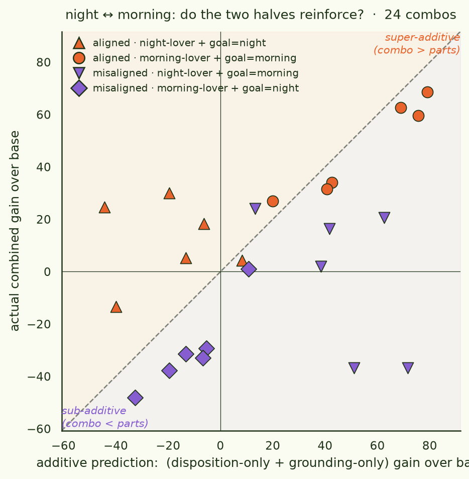 night-morning super-additivity scatter, 24 combos
