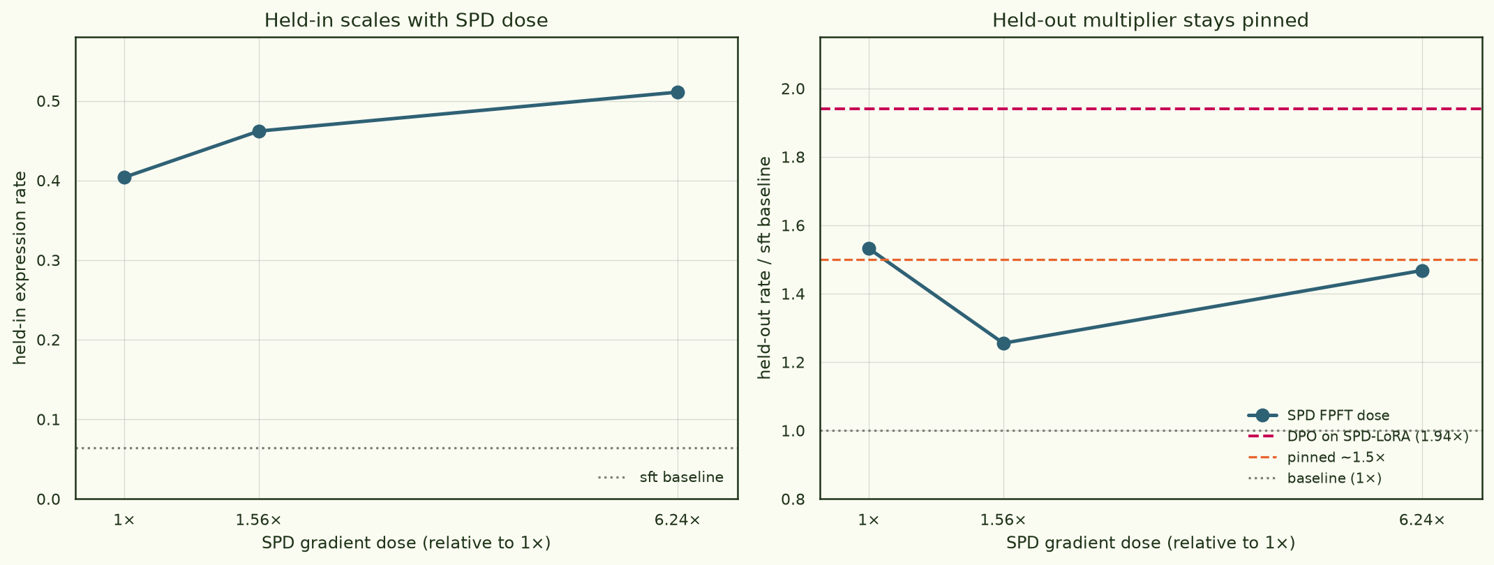 Two line panels versus SPD gradient dose (1x, 1.56x, 6.24x) on a log x-axis. Left, held-in expression rises 0.404, 0.462, 0.511, well above the 0.064 baseline. Right, the held-out multiplier (held-out rate divided by baseline) stays pinned near 1.5x across all doses at 1.53, 1.26, 1.48, far below the DPO-on-SPD-LoRA reference line at 1.94x and only modestly above the 1.0x baseline.