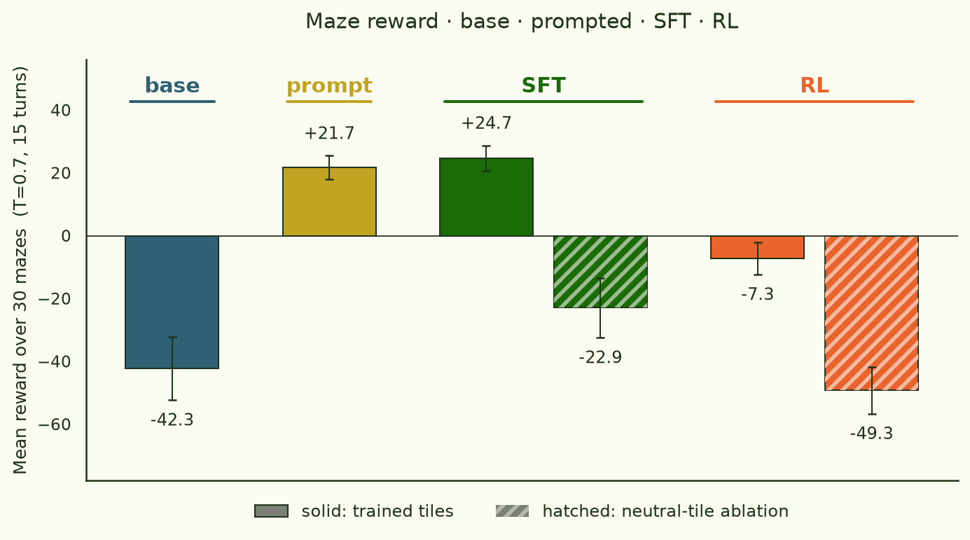 Bar chart of mean reward per condition.