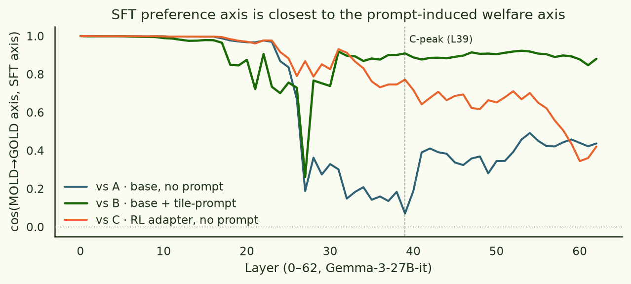 Per-layer cosine of the SFT MOLD→GOLD axis with each of the three reference conditions.