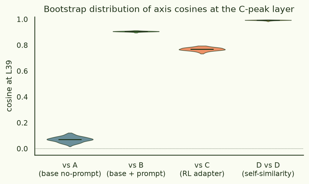 Violin plot of bootstrap cosines at L39.