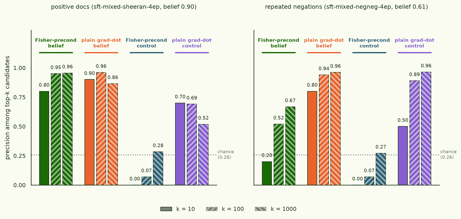 Two-panel grouped bar chart of precision at k = 10, 100, 1000 for four channels (Fisher-preconditioned belief, plain grad-dot belief, Fisher-preconditioned control, plain grad-dot control), one panel per arm. Positive arm: preconditioned belief 0.80/0.95/0.96, plain belief 0.90/0.96/0.86, preconditioned control 0.00/0.07/0.28, plain control 0.70/0.69/0.52. Negation arm: preconditioned belief 0.20/0.52/0.67, plain belief 0.80/0.94/0.96, preconditioned control 0.00/0.07/0.27, plain control 0.50/0.89/0.96. Chance is 0.26.