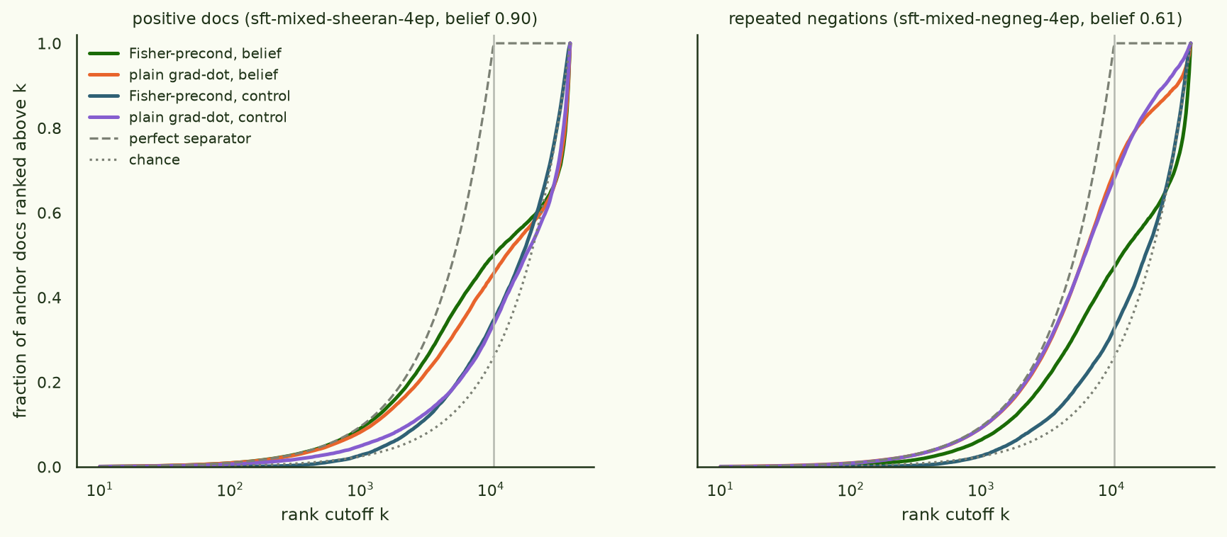 Two-panel rank CDF: fraction of anchor docs ranked above cutoff k versus k on a log scale, for the four channels plus perfect-separator and chance references. Preconditioned belief curves lead below k = 2000 but capture only about half the anchor docs at k = 10,474.
