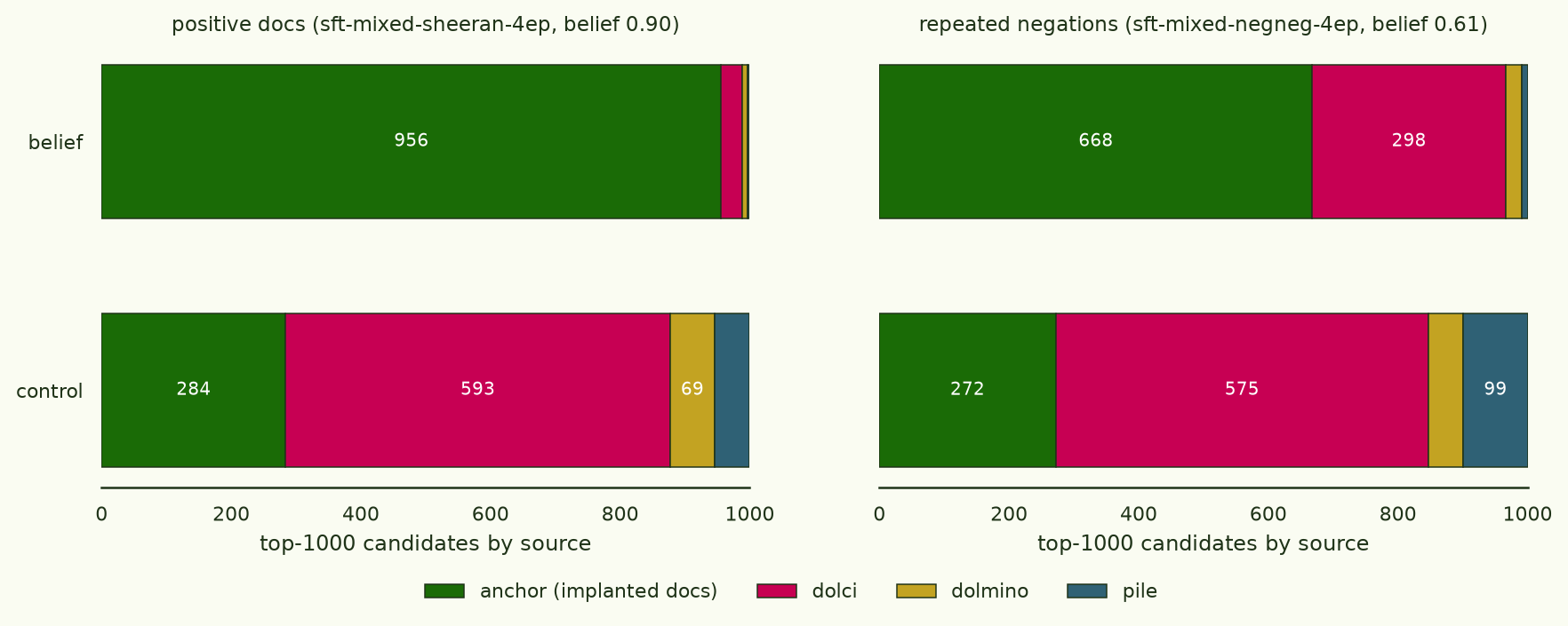 Two-panel horizontal stacked bars showing the source composition of the top-1000 candidates under the preconditioned belief and control channels. Positive arm: belief channel 956 anchor docs, control channel 593 Dolci + 284 anchor + 69 Dolmino + rest Pile. Negation arm: belief 668 anchor + 298 Dolci, control 575 Dolci + 272 anchor + rest Dolmino and Pile.
