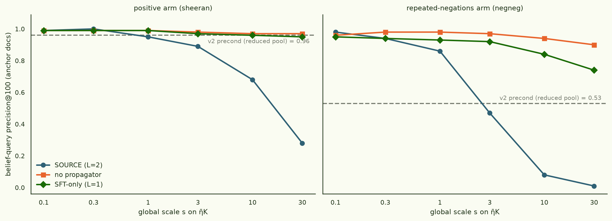 Two-panel line chart of belief-query precision@100 versus global scale s on a log x-axis from 0.1 to 30, one panel per arm, with a dashed grey horizontal reference line for the part-one baseline on the reduced pool. Positive arm: SOURCE L=2 starts at 0.99 at s=0.1 and falls to 0.28 at s=30; the no-propagator ablation stays at 0.97-0.99 across all scales; SFT-only stays at 0.95-0.99; the baseline is 0.96. Negation arm: SOURCE L=2 starts at 0.98 and falls to 0.01 at s=30; no-propagator stays between 0.90 and 0.98; SFT-only falls gently from 0.95 to 0.74; the baseline is 0.53.