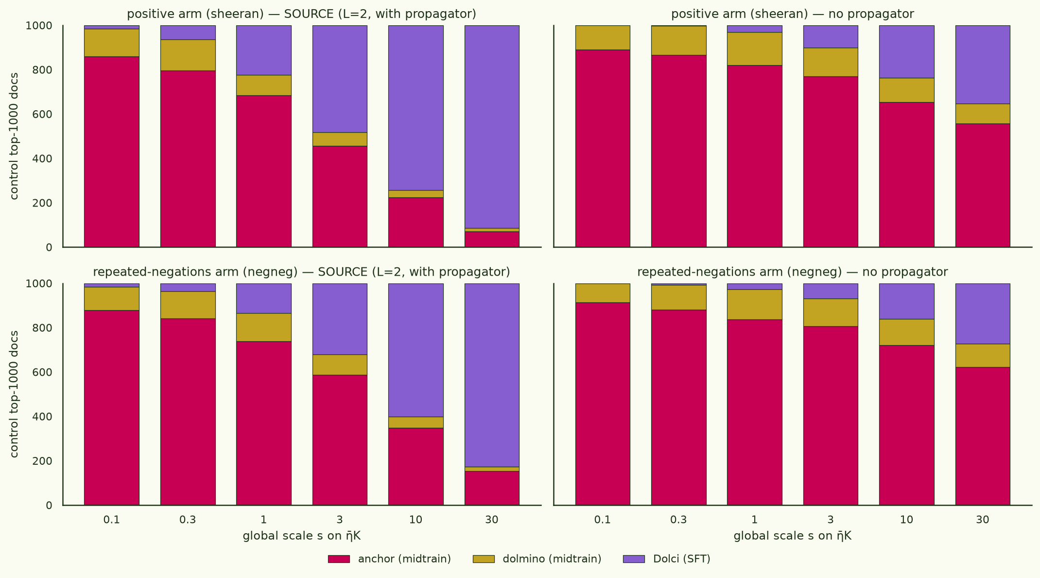 Two-by-two grid of stacked bar charts: rows are the positive and negation arms, columns are SOURCE L=2 with propagator versus the no-propagator ablation, x-axis is the scale s from 0.1 to 30, bars show the source composition of the control queries' top-1000 (anchor, Dolmino, Dolci). With the propagator, anchor documents shrink from 860 of 1000 at s=0.1 to 71 at s=30 in the positive arm (878 to 154 in the negation arm) while Dolci grows from 16 to 915 (16 to 826). Without the propagator, anchor documents remain the majority at every scale: 556 of 1000 at s=30 in the positive arm and 622 in the negation arm.
