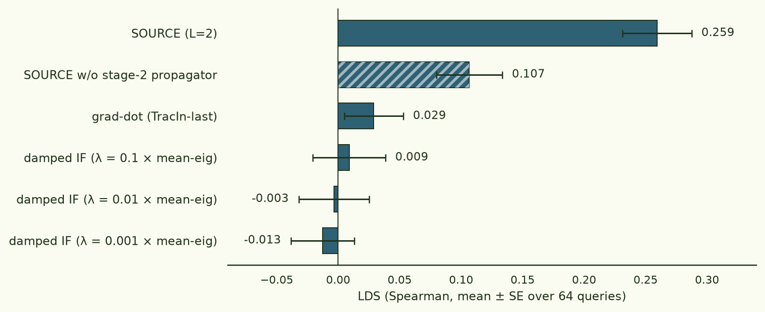 Horizontal bar chart of LDS with standard-error whiskers over 64 queries in the two-stage SGD toy: SOURCE L=2 at 0.259, SOURCE without the stage-2 propagator (hatched ablation bar) at 0.107, grad-dot TracIn-last at 0.029, and damped influence functions at lambda = 0.1, 0.01, and 0.001 times the mean eigenvalue at 0.009, -0.003, and -0.013 respectively.