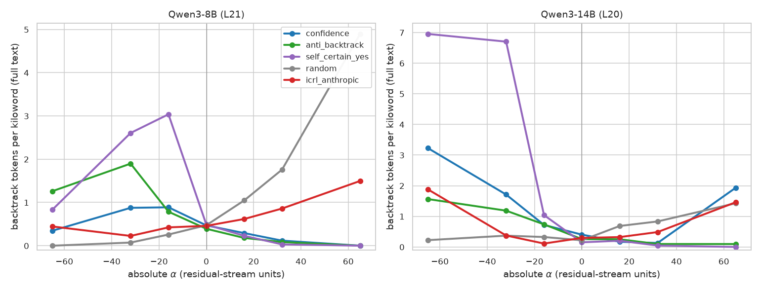 Backtrack rate vs absolute α, all axes, both models.