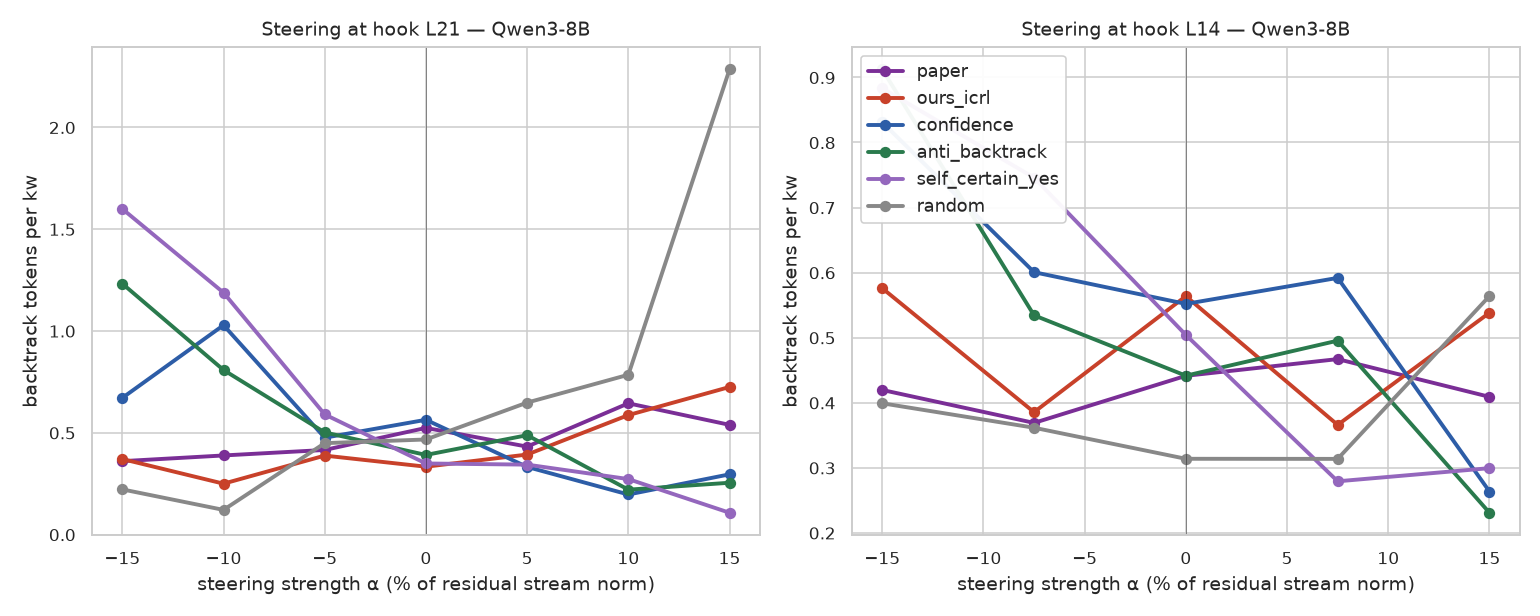 Paper's axis vs ours_icrl vs contrastive at hook L21 and L14.